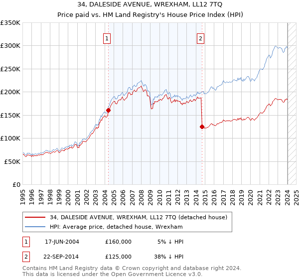 34, DALESIDE AVENUE, WREXHAM, LL12 7TQ: Price paid vs HM Land Registry's House Price Index