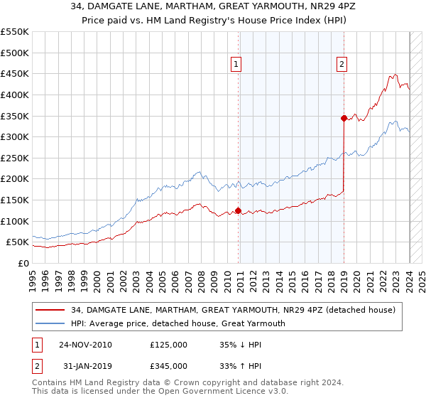 34, DAMGATE LANE, MARTHAM, GREAT YARMOUTH, NR29 4PZ: Price paid vs HM Land Registry's House Price Index