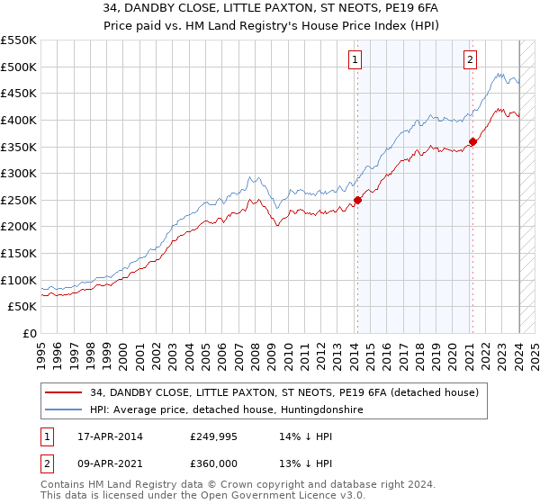 34, DANDBY CLOSE, LITTLE PAXTON, ST NEOTS, PE19 6FA: Price paid vs HM Land Registry's House Price Index