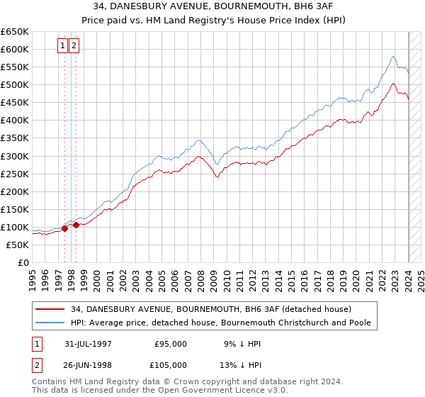 34, DANESBURY AVENUE, BOURNEMOUTH, BH6 3AF: Price paid vs HM Land Registry's House Price Index