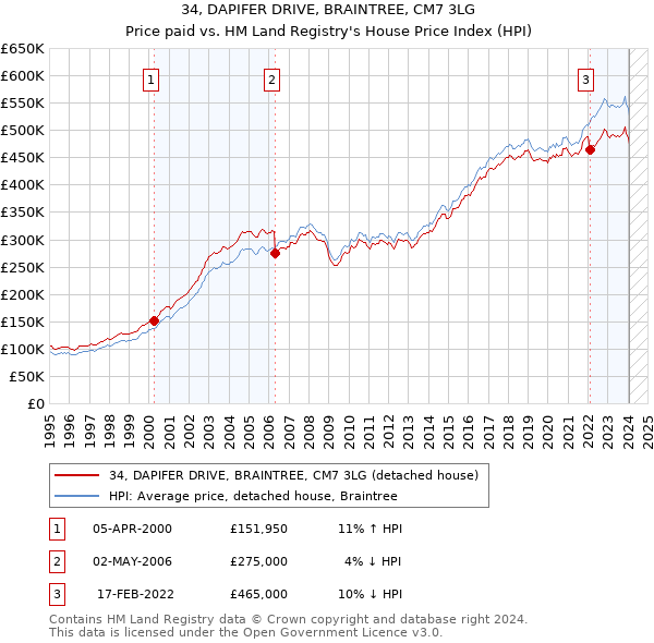 34, DAPIFER DRIVE, BRAINTREE, CM7 3LG: Price paid vs HM Land Registry's House Price Index