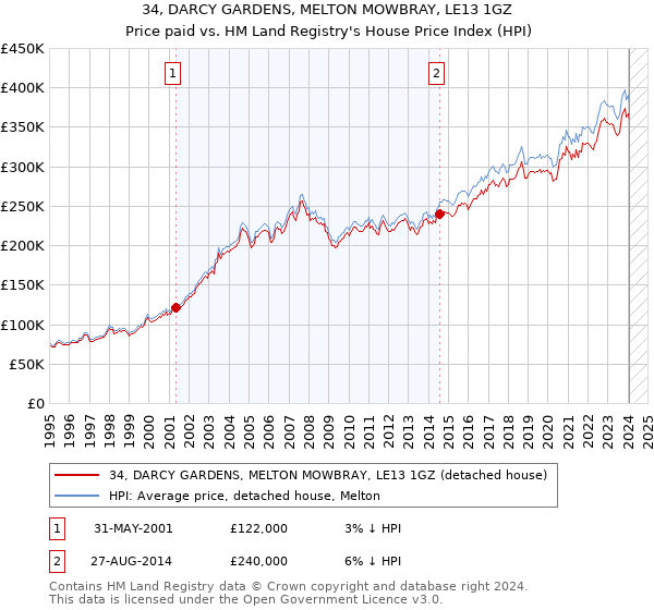 34, DARCY GARDENS, MELTON MOWBRAY, LE13 1GZ: Price paid vs HM Land Registry's House Price Index