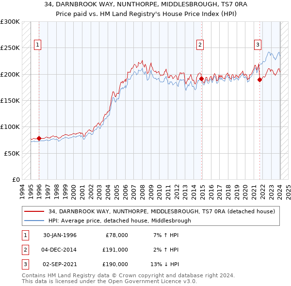 34, DARNBROOK WAY, NUNTHORPE, MIDDLESBROUGH, TS7 0RA: Price paid vs HM Land Registry's House Price Index