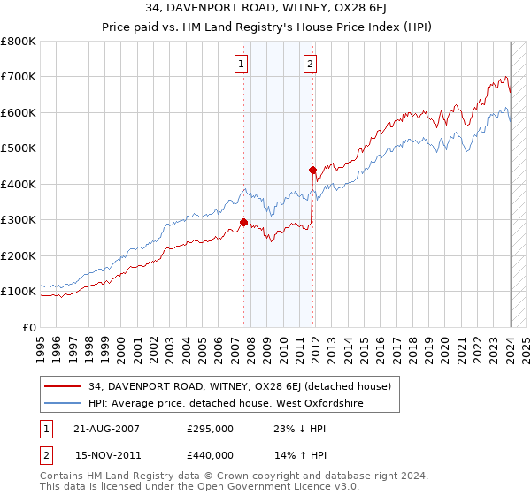 34, DAVENPORT ROAD, WITNEY, OX28 6EJ: Price paid vs HM Land Registry's House Price Index