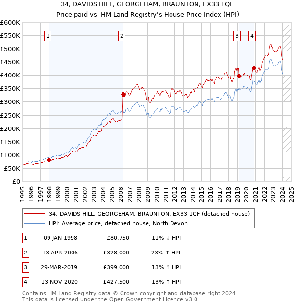 34, DAVIDS HILL, GEORGEHAM, BRAUNTON, EX33 1QF: Price paid vs HM Land Registry's House Price Index