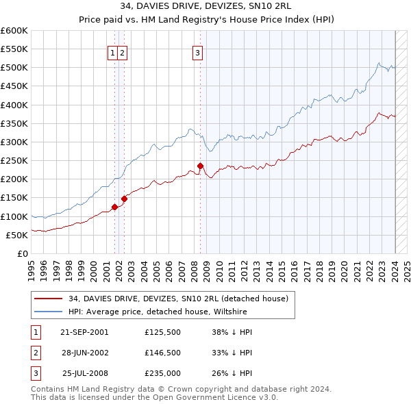 34, DAVIES DRIVE, DEVIZES, SN10 2RL: Price paid vs HM Land Registry's House Price Index