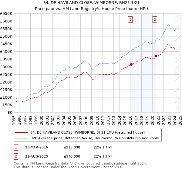 34, DE HAVILAND CLOSE, WIMBORNE, BH21 1XU: Price paid vs HM Land Registry's House Price Index