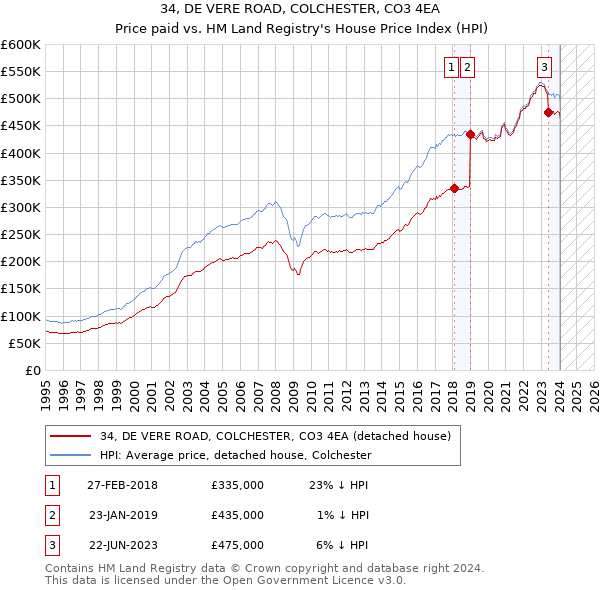 34, DE VERE ROAD, COLCHESTER, CO3 4EA: Price paid vs HM Land Registry's House Price Index