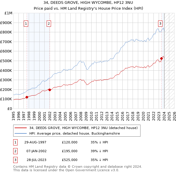 34, DEEDS GROVE, HIGH WYCOMBE, HP12 3NU: Price paid vs HM Land Registry's House Price Index