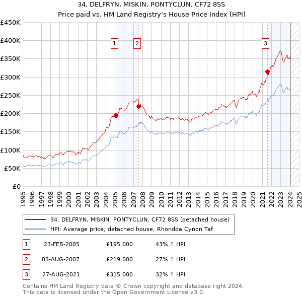 34, DELFRYN, MISKIN, PONTYCLUN, CF72 8SS: Price paid vs HM Land Registry's House Price Index