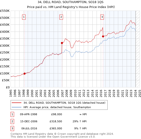 34, DELL ROAD, SOUTHAMPTON, SO18 1QS: Price paid vs HM Land Registry's House Price Index