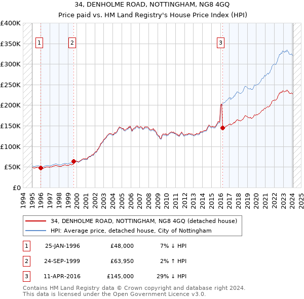 34, DENHOLME ROAD, NOTTINGHAM, NG8 4GQ: Price paid vs HM Land Registry's House Price Index