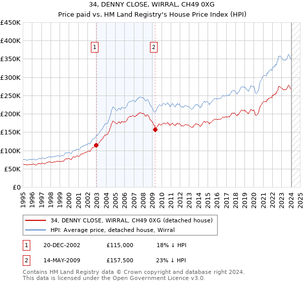 34, DENNY CLOSE, WIRRAL, CH49 0XG: Price paid vs HM Land Registry's House Price Index