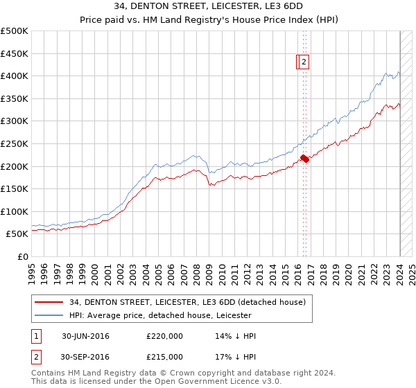 34, DENTON STREET, LEICESTER, LE3 6DD: Price paid vs HM Land Registry's House Price Index