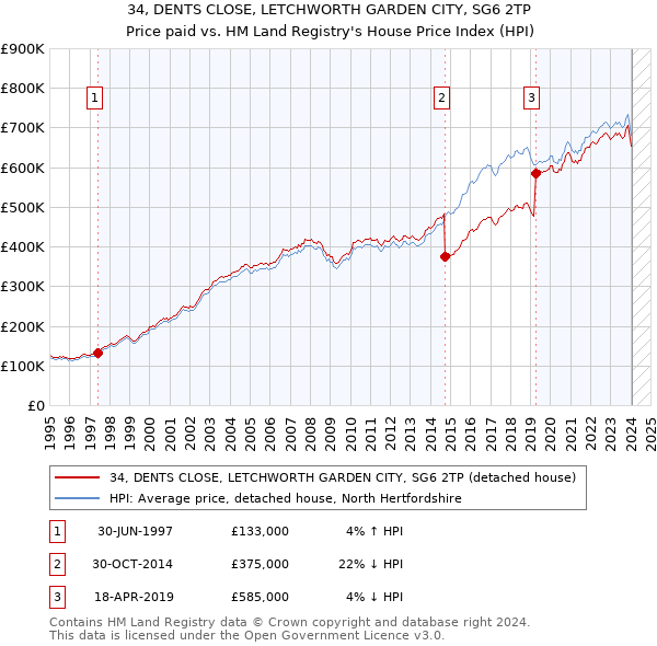 34, DENTS CLOSE, LETCHWORTH GARDEN CITY, SG6 2TP: Price paid vs HM Land Registry's House Price Index