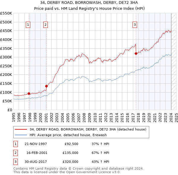 34, DERBY ROAD, BORROWASH, DERBY, DE72 3HA: Price paid vs HM Land Registry's House Price Index