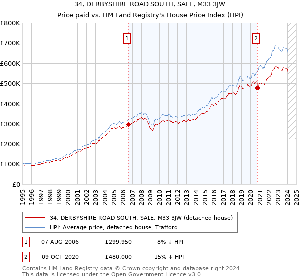 34, DERBYSHIRE ROAD SOUTH, SALE, M33 3JW: Price paid vs HM Land Registry's House Price Index