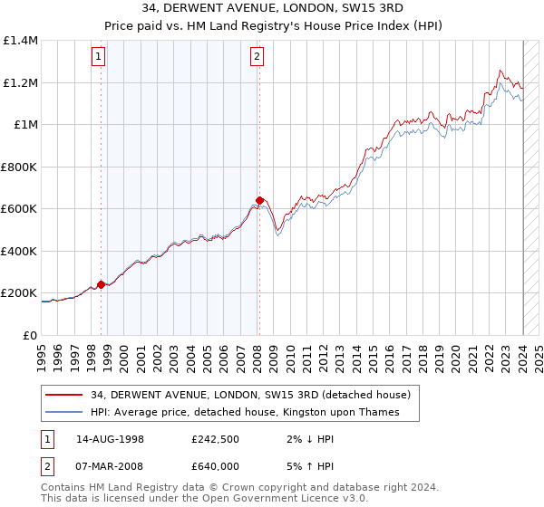 34, DERWENT AVENUE, LONDON, SW15 3RD: Price paid vs HM Land Registry's House Price Index