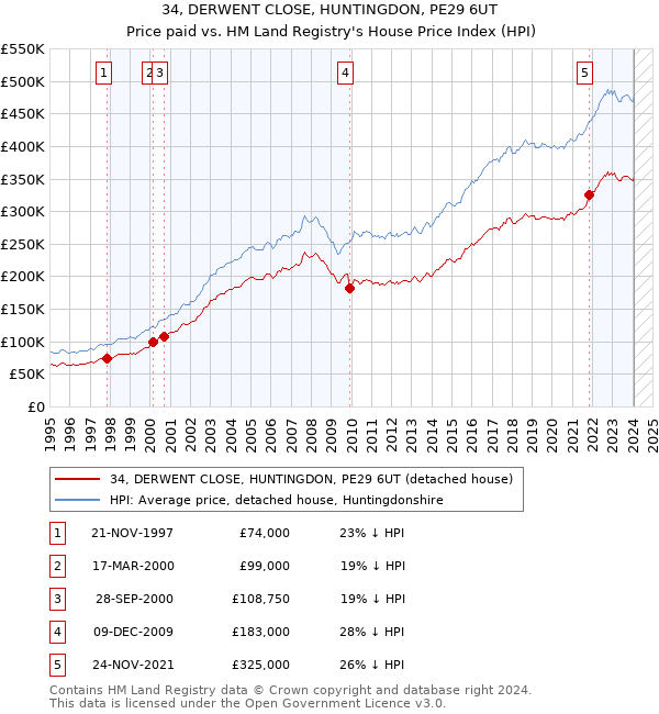 34, DERWENT CLOSE, HUNTINGDON, PE29 6UT: Price paid vs HM Land Registry's House Price Index