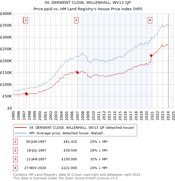 34, DERWENT CLOSE, WILLENHALL, WV13 1JP: Price paid vs HM Land Registry's House Price Index