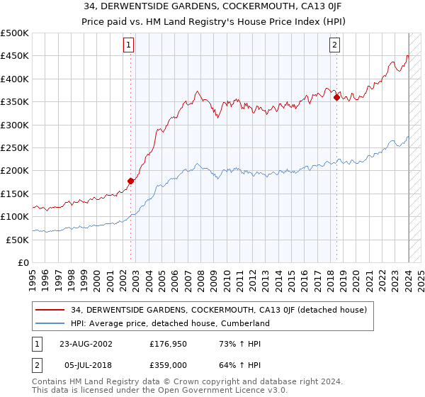 34, DERWENTSIDE GARDENS, COCKERMOUTH, CA13 0JF: Price paid vs HM Land Registry's House Price Index
