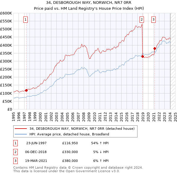 34, DESBOROUGH WAY, NORWICH, NR7 0RR: Price paid vs HM Land Registry's House Price Index