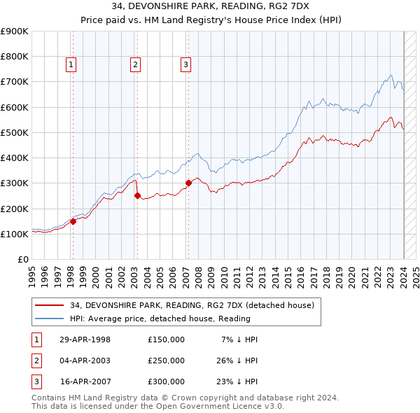 34, DEVONSHIRE PARK, READING, RG2 7DX: Price paid vs HM Land Registry's House Price Index