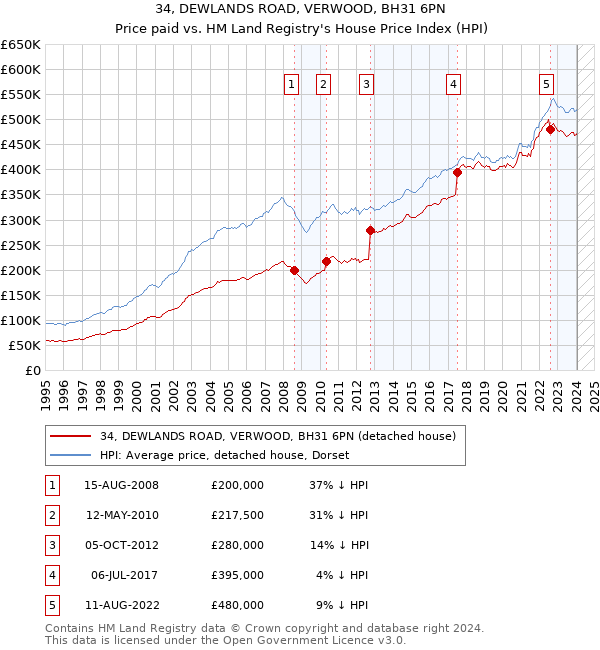 34, DEWLANDS ROAD, VERWOOD, BH31 6PN: Price paid vs HM Land Registry's House Price Index