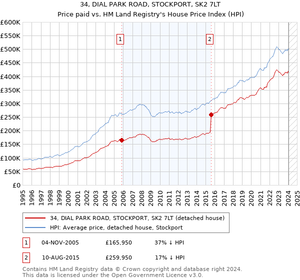 34, DIAL PARK ROAD, STOCKPORT, SK2 7LT: Price paid vs HM Land Registry's House Price Index