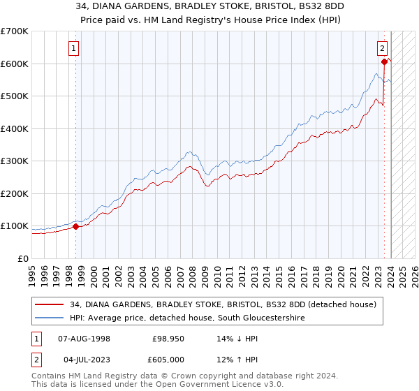 34, DIANA GARDENS, BRADLEY STOKE, BRISTOL, BS32 8DD: Price paid vs HM Land Registry's House Price Index