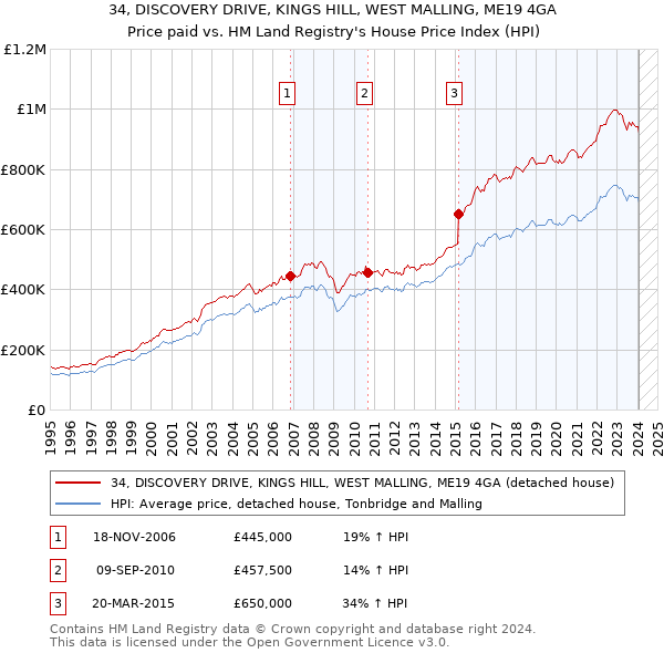 34, DISCOVERY DRIVE, KINGS HILL, WEST MALLING, ME19 4GA: Price paid vs HM Land Registry's House Price Index