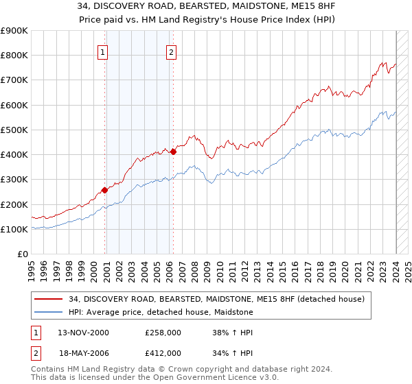 34, DISCOVERY ROAD, BEARSTED, MAIDSTONE, ME15 8HF: Price paid vs HM Land Registry's House Price Index