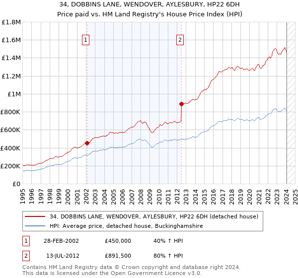 34, DOBBINS LANE, WENDOVER, AYLESBURY, HP22 6DH: Price paid vs HM Land Registry's House Price Index