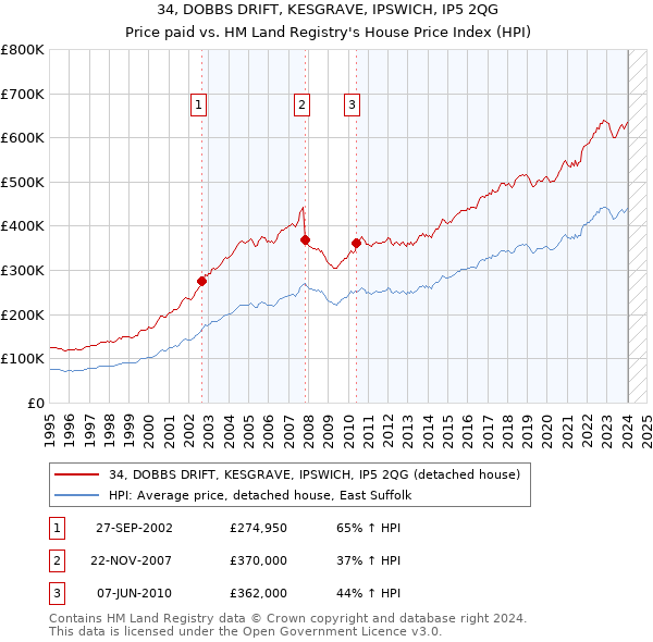 34, DOBBS DRIFT, KESGRAVE, IPSWICH, IP5 2QG: Price paid vs HM Land Registry's House Price Index