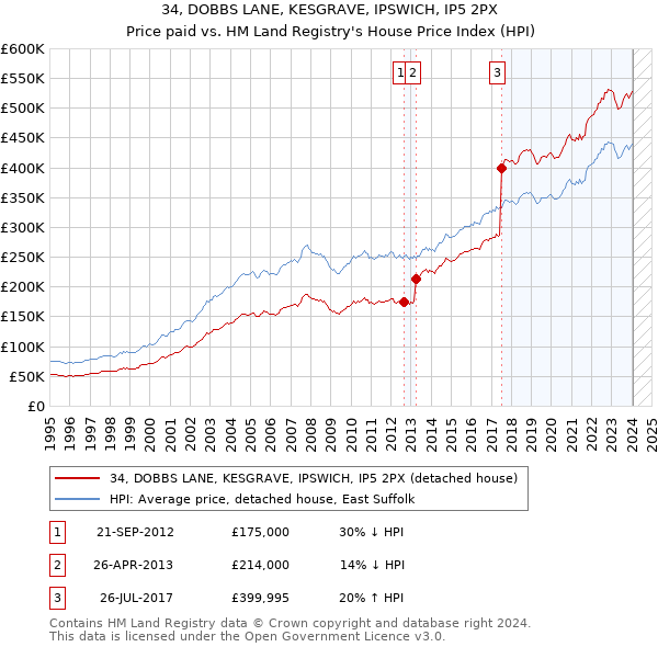 34, DOBBS LANE, KESGRAVE, IPSWICH, IP5 2PX: Price paid vs HM Land Registry's House Price Index