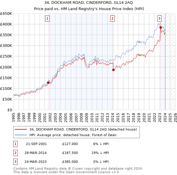 34, DOCKHAM ROAD, CINDERFORD, GL14 2AQ: Price paid vs HM Land Registry's House Price Index
