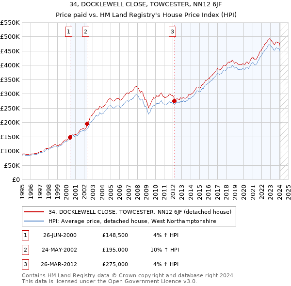 34, DOCKLEWELL CLOSE, TOWCESTER, NN12 6JF: Price paid vs HM Land Registry's House Price Index