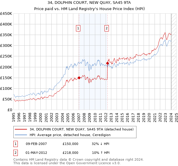 34, DOLPHIN COURT, NEW QUAY, SA45 9TA: Price paid vs HM Land Registry's House Price Index