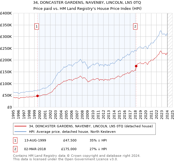 34, DONCASTER GARDENS, NAVENBY, LINCOLN, LN5 0TQ: Price paid vs HM Land Registry's House Price Index