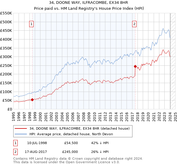 34, DOONE WAY, ILFRACOMBE, EX34 8HR: Price paid vs HM Land Registry's House Price Index