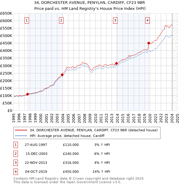 34, DORCHESTER AVENUE, PENYLAN, CARDIFF, CF23 9BR: Price paid vs HM Land Registry's House Price Index