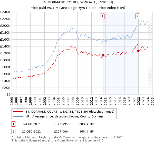 34, DORMAND COURT, WINGATE, TS28 5HJ: Price paid vs HM Land Registry's House Price Index
