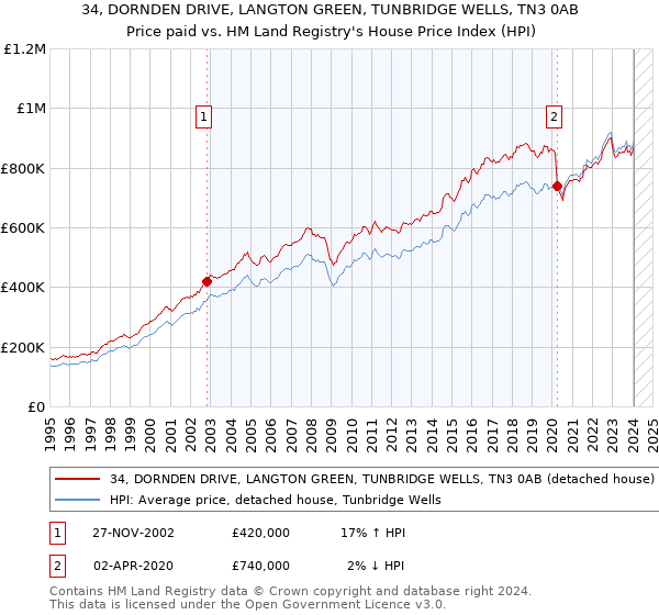 34, DORNDEN DRIVE, LANGTON GREEN, TUNBRIDGE WELLS, TN3 0AB: Price paid vs HM Land Registry's House Price Index