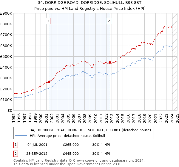 34, DORRIDGE ROAD, DORRIDGE, SOLIHULL, B93 8BT: Price paid vs HM Land Registry's House Price Index