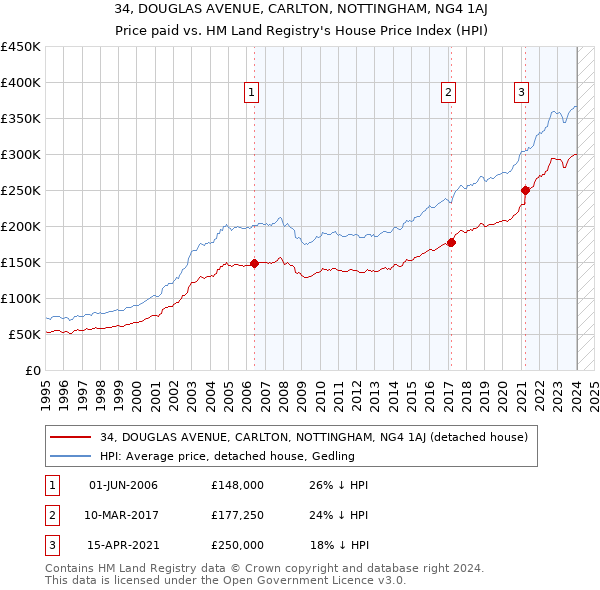 34, DOUGLAS AVENUE, CARLTON, NOTTINGHAM, NG4 1AJ: Price paid vs HM Land Registry's House Price Index