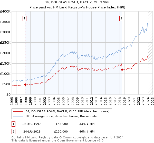 34, DOUGLAS ROAD, BACUP, OL13 9PR: Price paid vs HM Land Registry's House Price Index