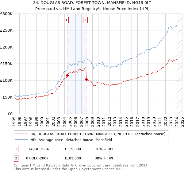34, DOUGLAS ROAD, FOREST TOWN, MANSFIELD, NG19 0LT: Price paid vs HM Land Registry's House Price Index