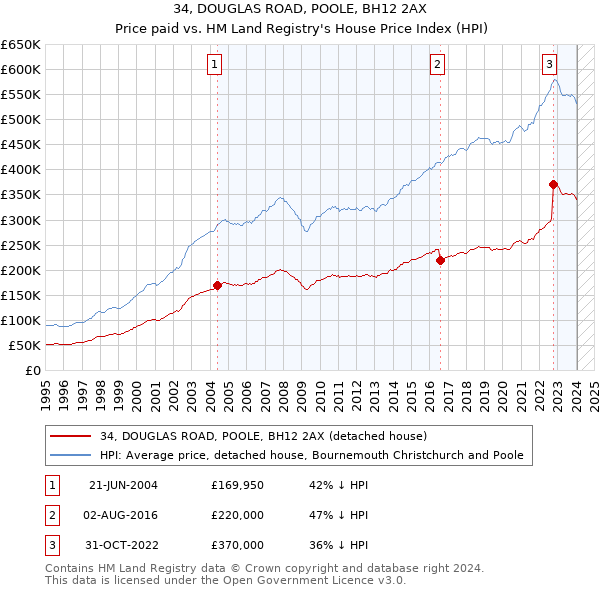 34, DOUGLAS ROAD, POOLE, BH12 2AX: Price paid vs HM Land Registry's House Price Index