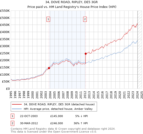 34, DOVE ROAD, RIPLEY, DE5 3GR: Price paid vs HM Land Registry's House Price Index
