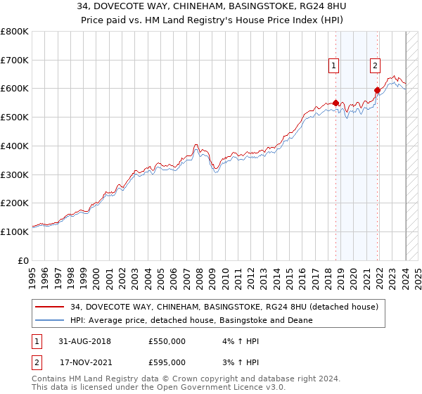 34, DOVECOTE WAY, CHINEHAM, BASINGSTOKE, RG24 8HU: Price paid vs HM Land Registry's House Price Index